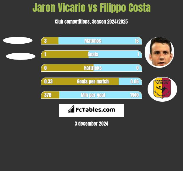 Jaron Vicario vs Filippo Costa h2h player stats