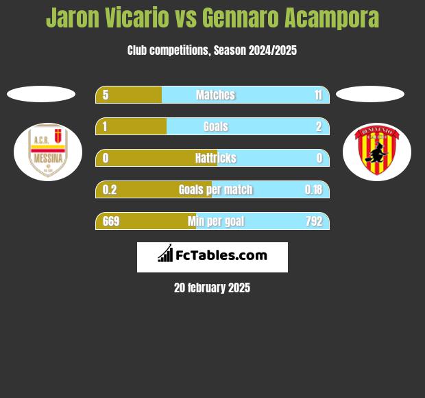 Jaron Vicario vs Gennaro Acampora h2h player stats