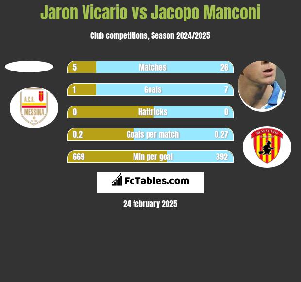 Jaron Vicario vs Jacopo Manconi h2h player stats