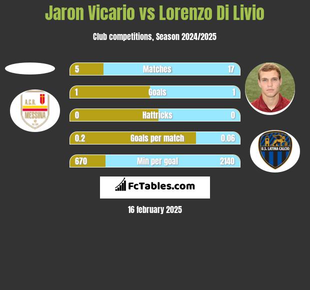 Jaron Vicario vs Lorenzo Di Livio h2h player stats