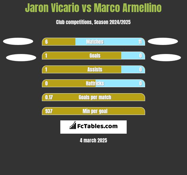 Jaron Vicario vs Marco Armellino h2h player stats