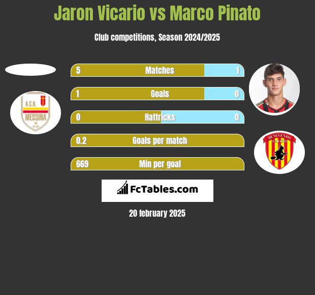 Jaron Vicario vs Marco Pinato h2h player stats