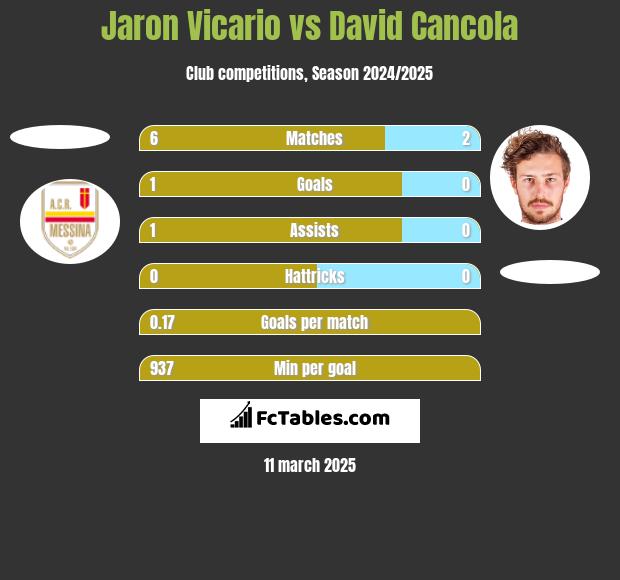 Jaron Vicario vs David Cancola h2h player stats