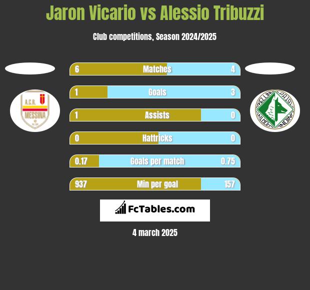 Jaron Vicario vs Alessio Tribuzzi h2h player stats