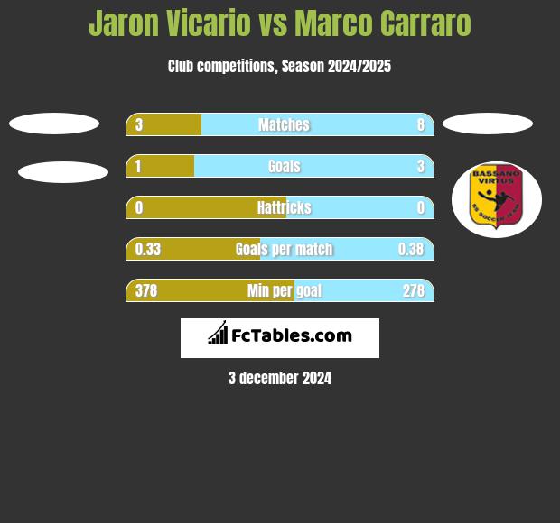 Jaron Vicario vs Marco Carraro h2h player stats