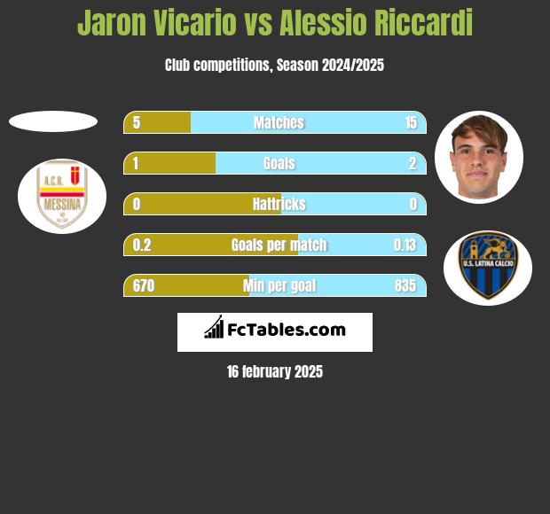 Jaron Vicario vs Alessio Riccardi h2h player stats