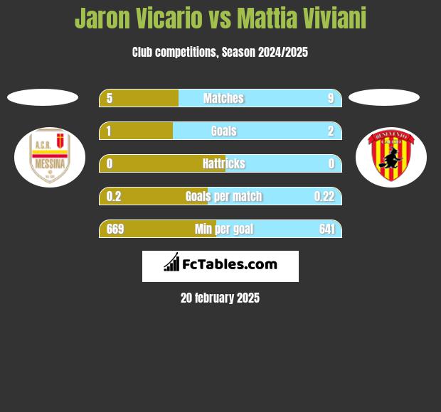 Jaron Vicario vs Mattia Viviani h2h player stats