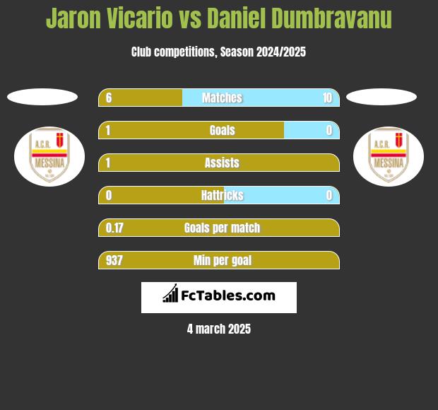 Jaron Vicario vs Daniel Dumbravanu h2h player stats