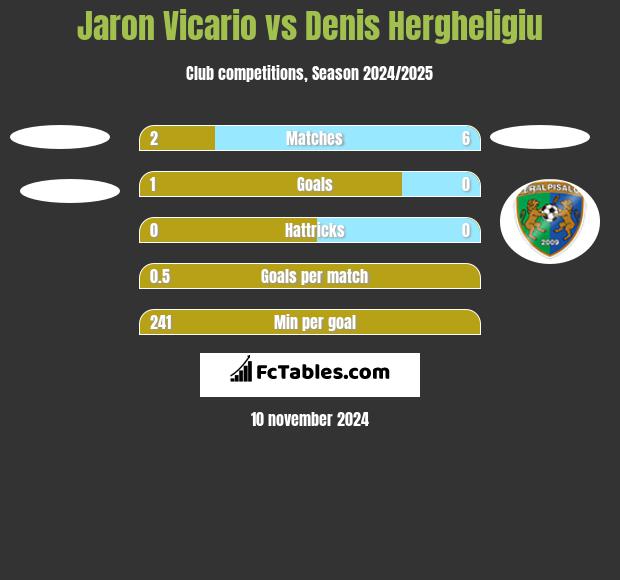 Jaron Vicario vs Denis Hergheligiu h2h player stats