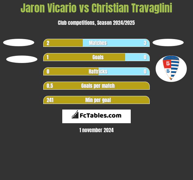 Jaron Vicario vs Christian Travaglini h2h player stats