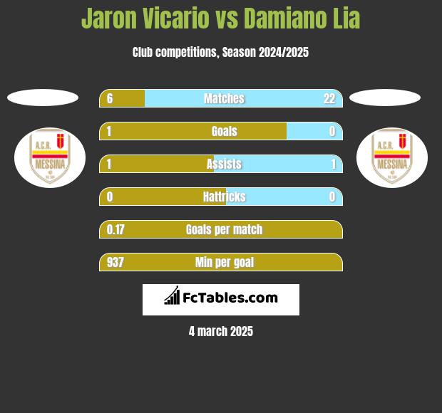 Jaron Vicario vs Damiano Lia h2h player stats