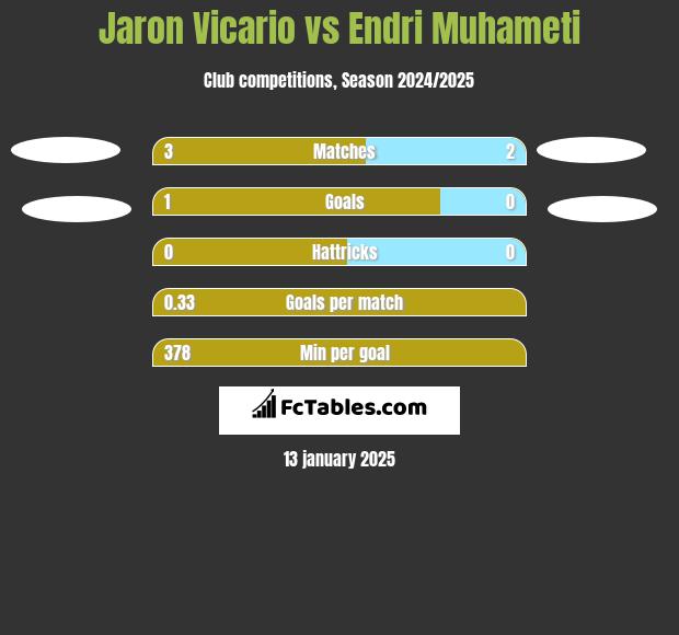 Jaron Vicario vs Endri Muhameti h2h player stats