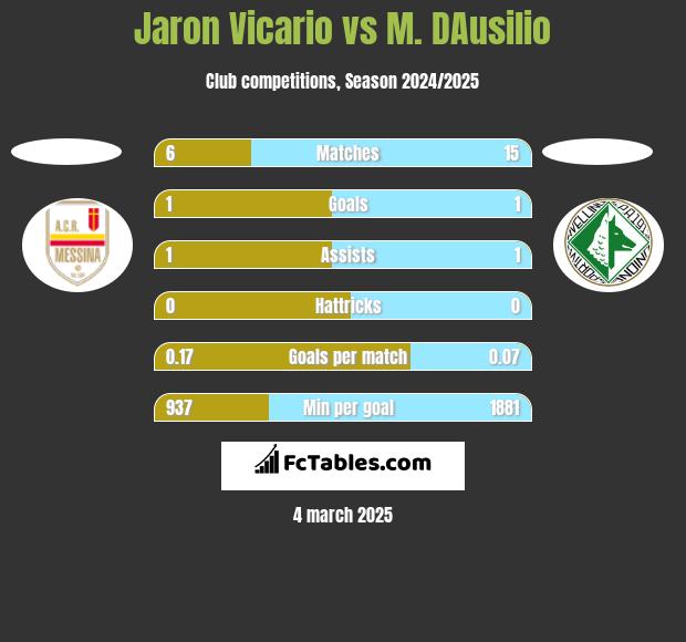 Jaron Vicario vs M. DAusilio h2h player stats