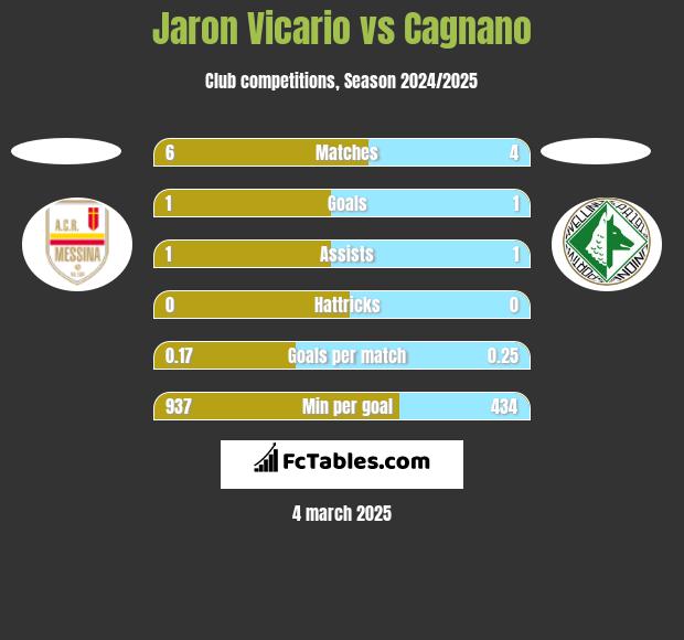 Jaron Vicario vs Cagnano h2h player stats