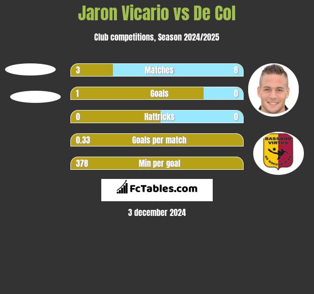 Jaron Vicario vs De Col h2h player stats