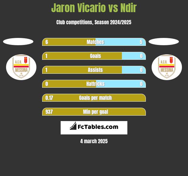 Jaron Vicario vs Ndir h2h player stats