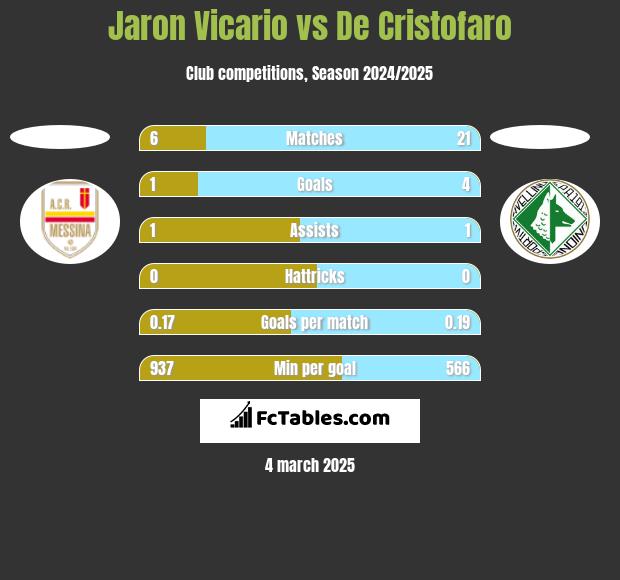 Jaron Vicario vs De Cristofaro h2h player stats