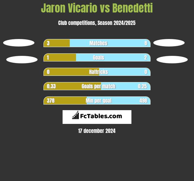 Jaron Vicario vs Benedetti h2h player stats