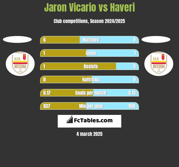 Jaron Vicario vs Haveri h2h player stats