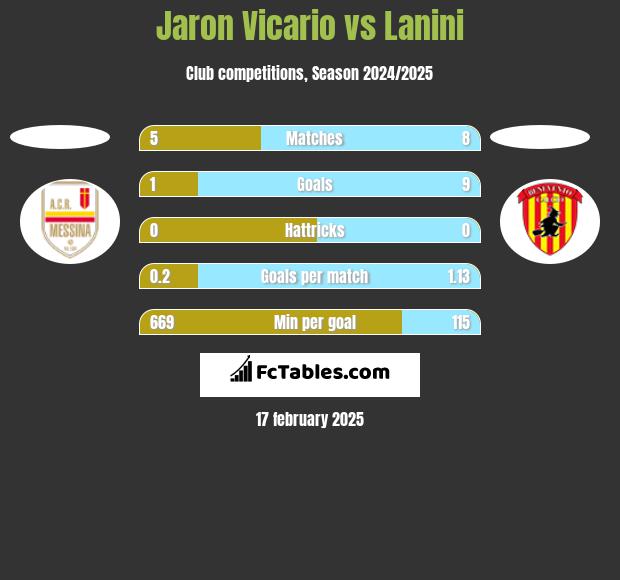 Jaron Vicario vs Lanini h2h player stats