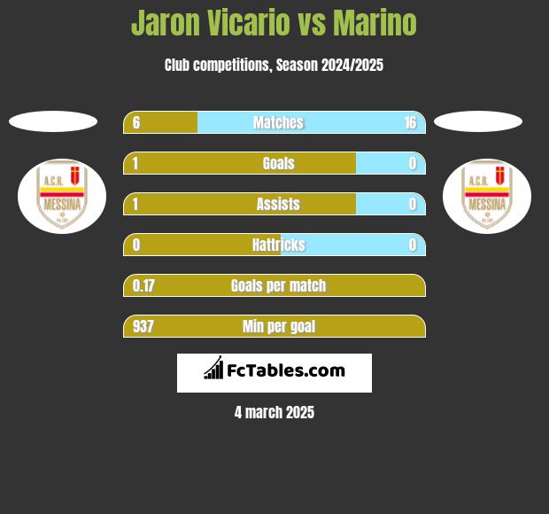 Jaron Vicario vs Marino h2h player stats