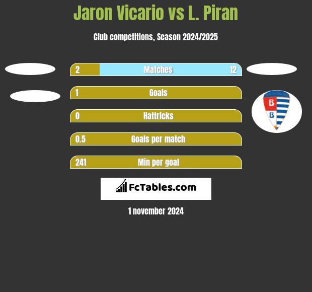 Jaron Vicario vs L. Piran h2h player stats