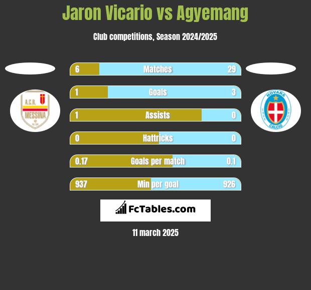 Jaron Vicario vs Agyemang h2h player stats