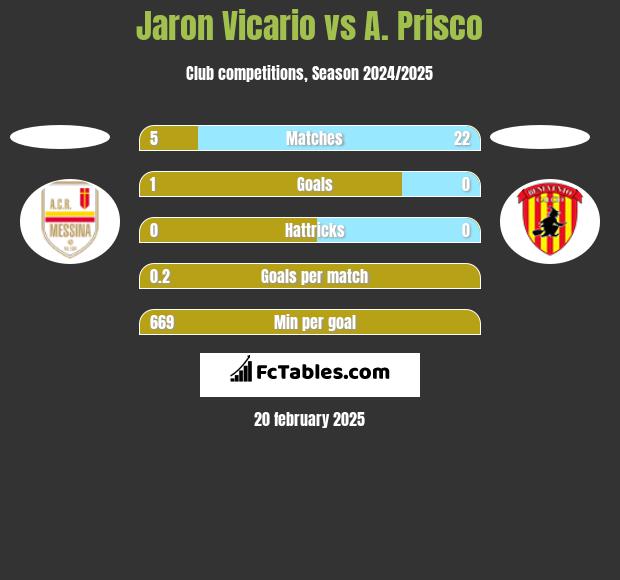 Jaron Vicario vs A. Prisco h2h player stats