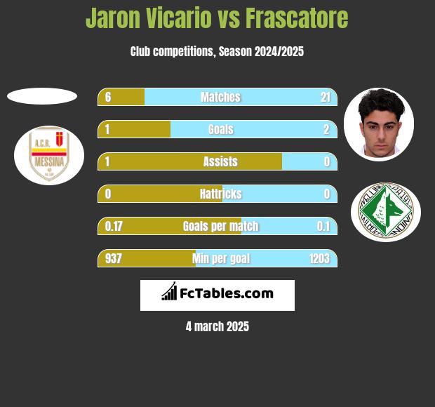 Jaron Vicario vs Frascatore h2h player stats