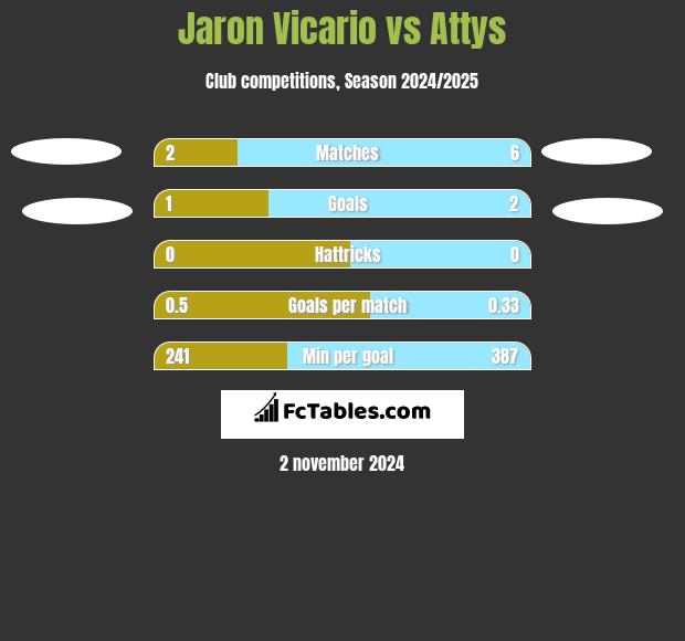 Jaron Vicario vs Attys h2h player stats