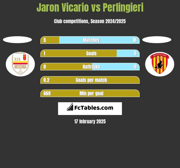 Jaron Vicario vs Perlingieri h2h player stats