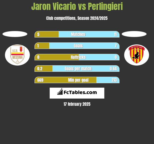 Jaron Vicario vs Perlingieri h2h player stats