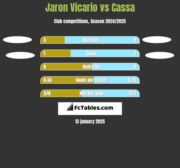 Jaron Vicario vs Cassa h2h player stats