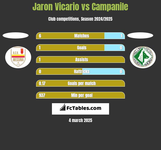 Jaron Vicario vs Campanile h2h player stats