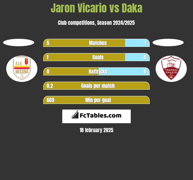 Jaron Vicario vs Daka h2h player stats