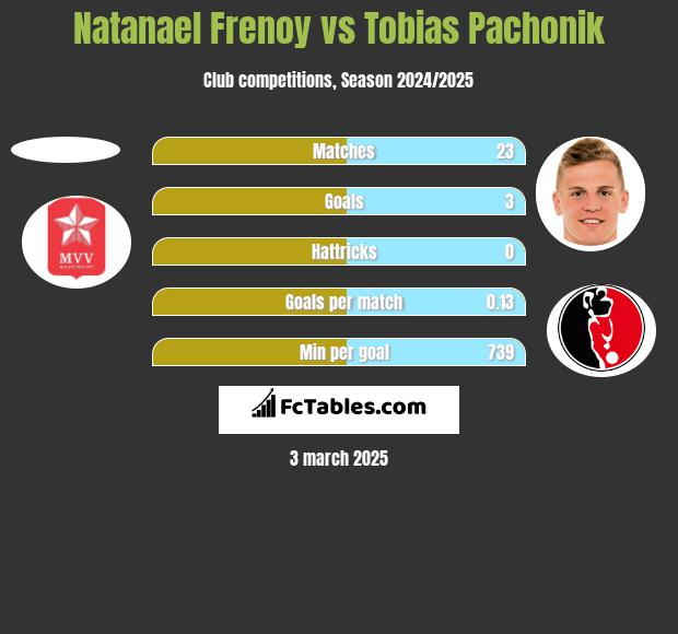 Natanael Frenoy vs Tobias Pachonik h2h player stats