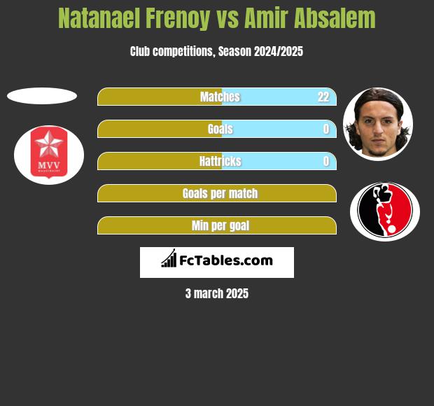 Natanael Frenoy vs Amir Absalem h2h player stats