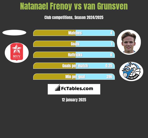 Natanael Frenoy vs van Grunsven h2h player stats