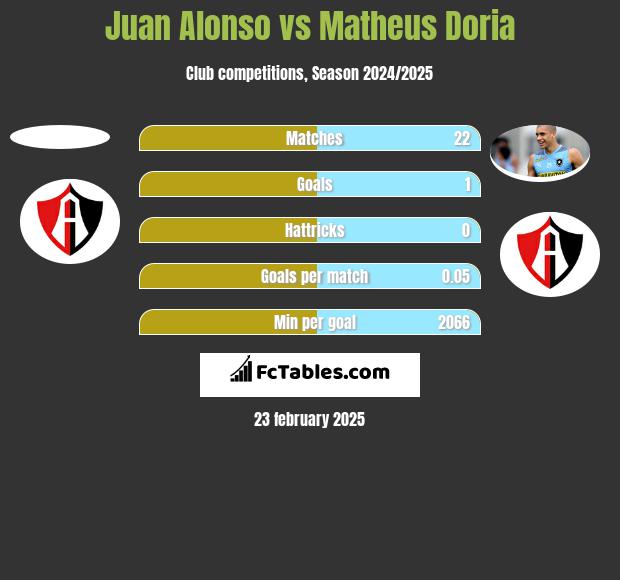 Juan Alonso vs Matheus Doria h2h player stats