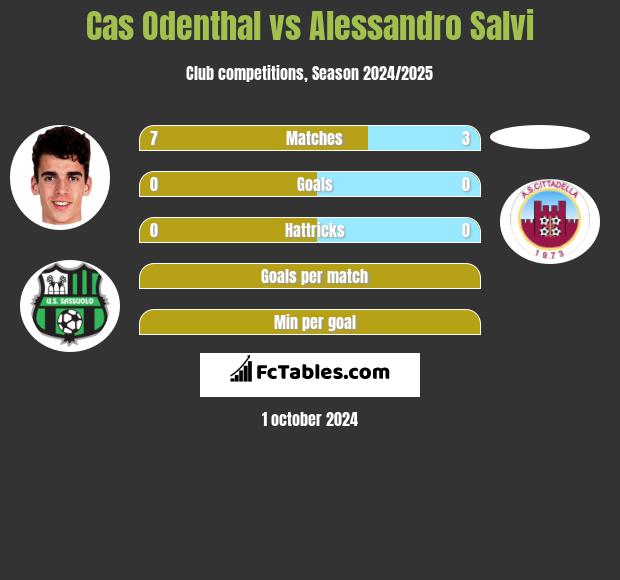 Cas Odenthal vs Alessandro Salvi h2h player stats