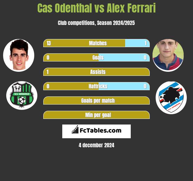 Cas Odenthal vs Alex Ferrari h2h player stats