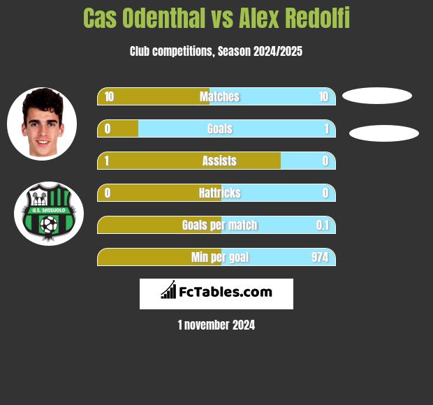 Cas Odenthal vs Alex Redolfi h2h player stats