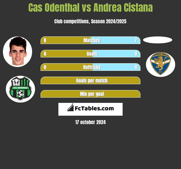 Cas Odenthal vs Andrea Cistana h2h player stats