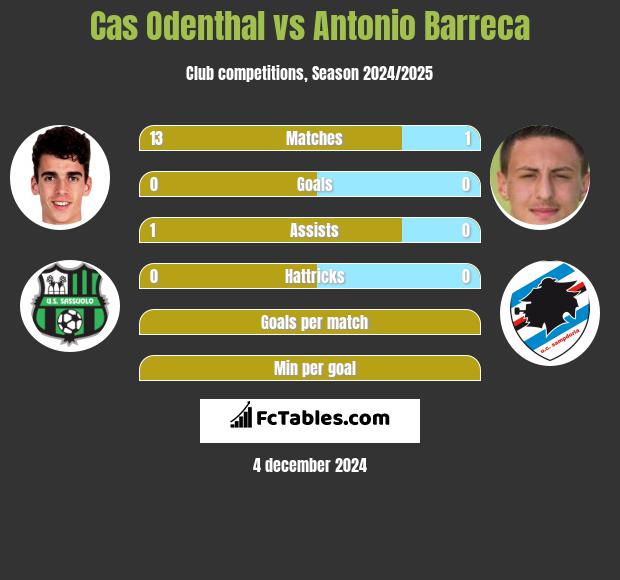 Cas Odenthal vs Antonio Barreca h2h player stats