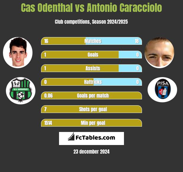 Cas Odenthal vs Antonio Caracciolo h2h player stats