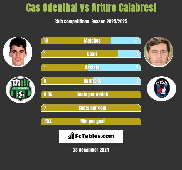 Cas Odenthal vs Arturo Calabresi h2h player stats