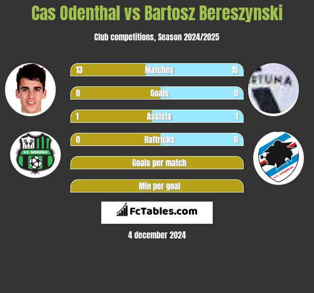 Cas Odenthal vs Bartosz Bereszyński h2h player stats