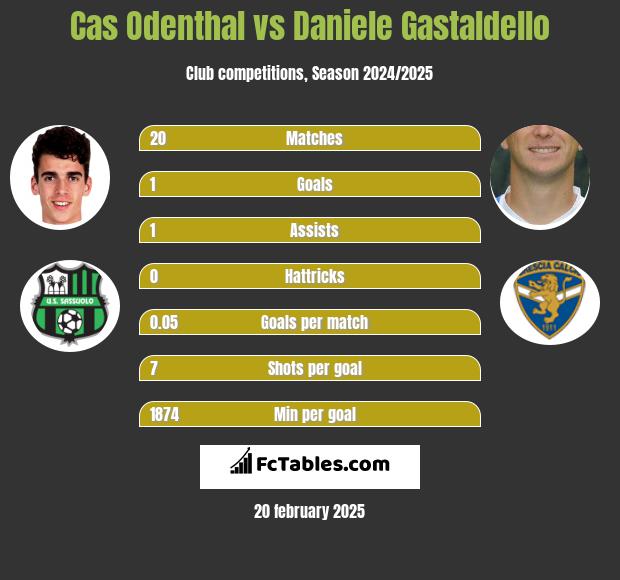 Cas Odenthal vs Daniele Gastaldello h2h player stats