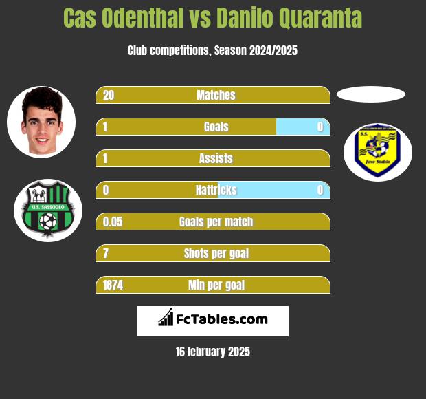 Cas Odenthal vs Danilo Quaranta h2h player stats