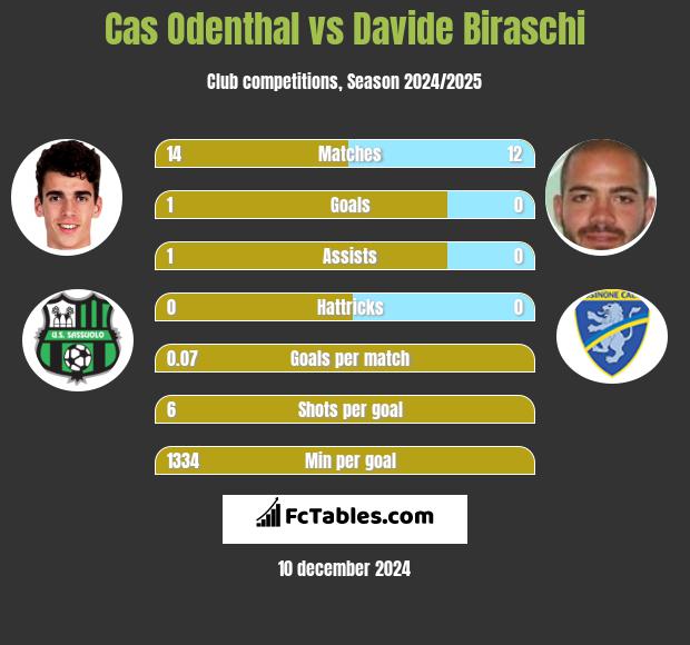 Cas Odenthal vs Davide Biraschi h2h player stats